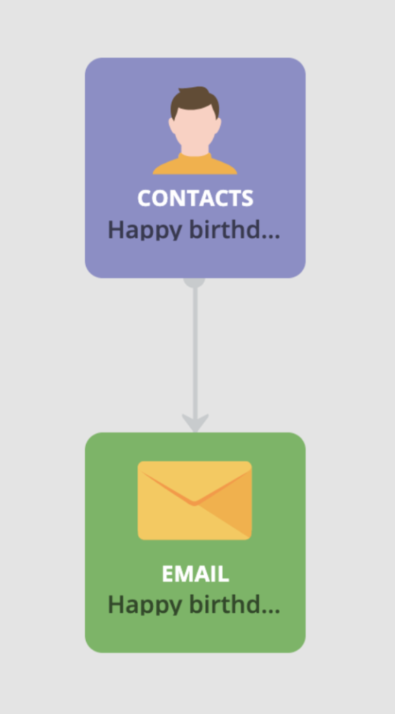 Birthday journey built in Loopify.